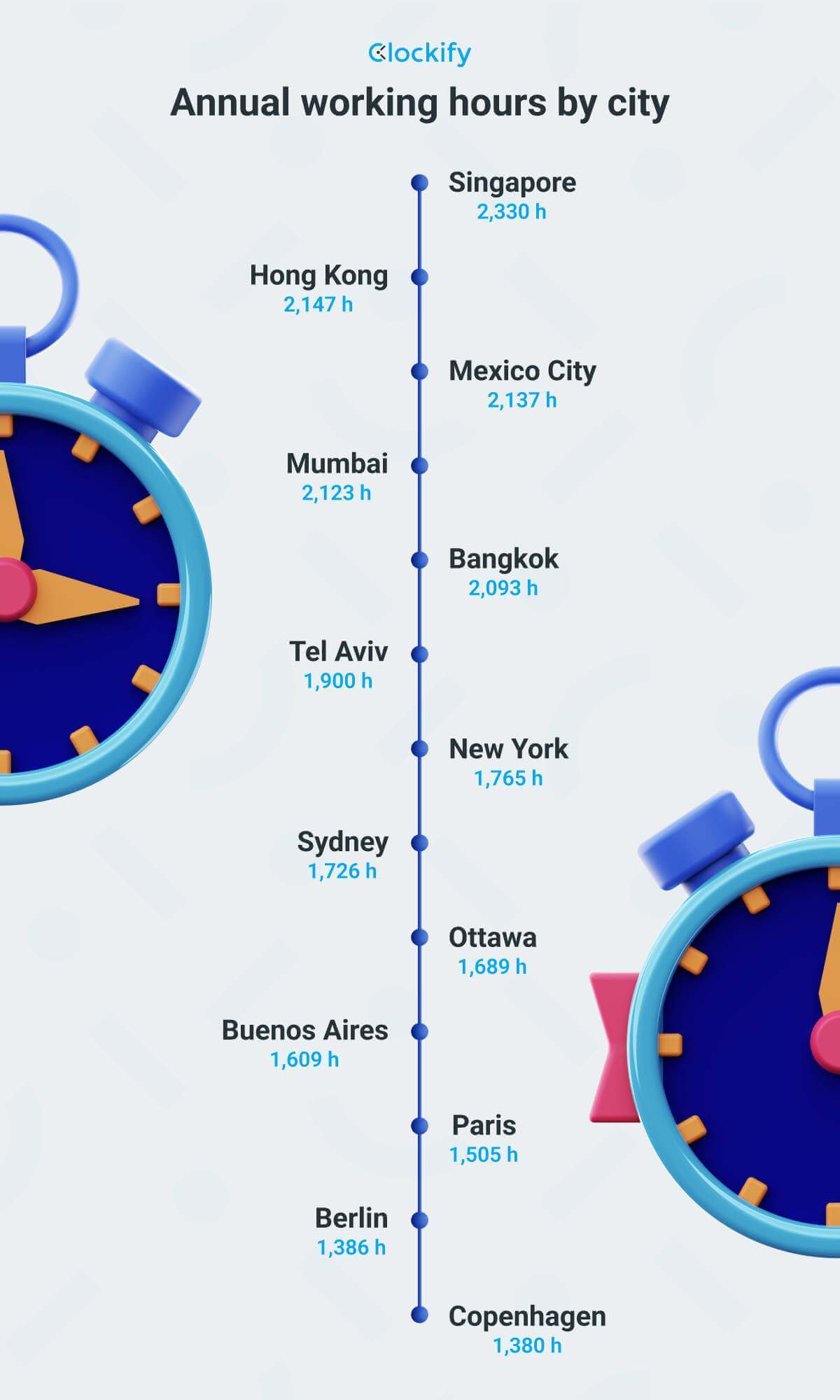 Horas anuales ciudades