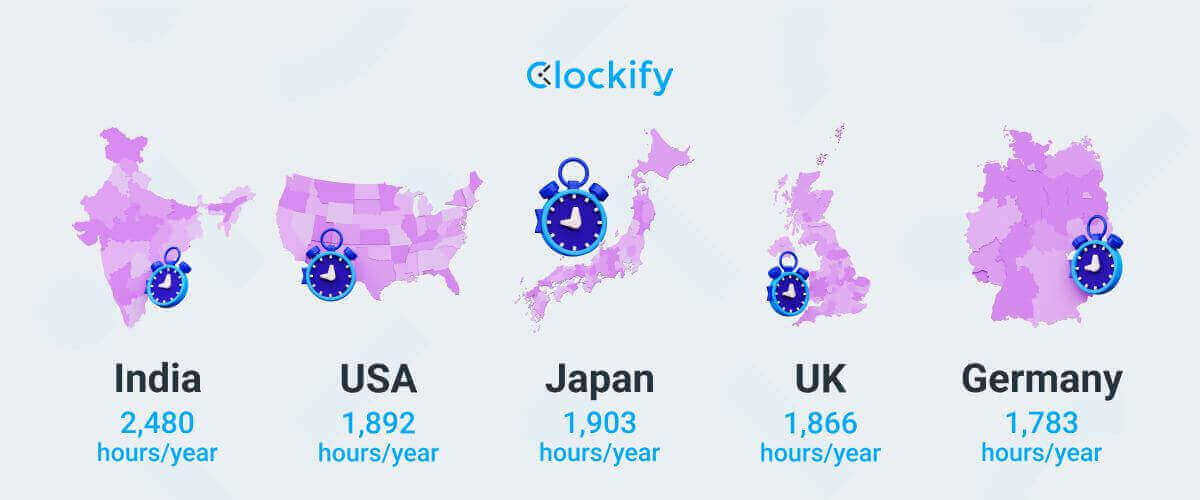 Promedio de las horas laborales para EE.UU., Reino Unido, Alemania, Japón e India