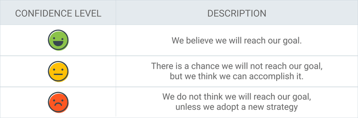 OKR Confidence levels