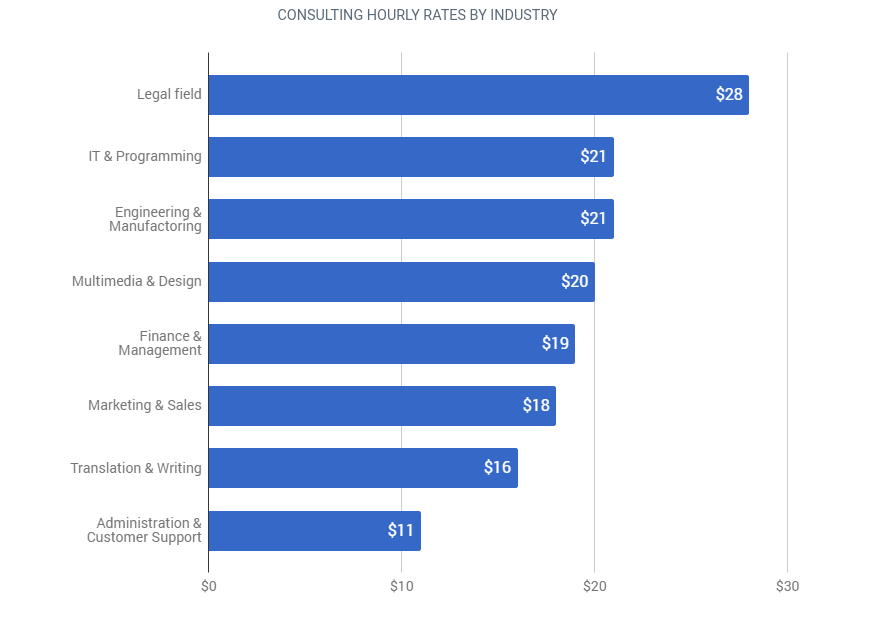 consulting hourly rates by industry