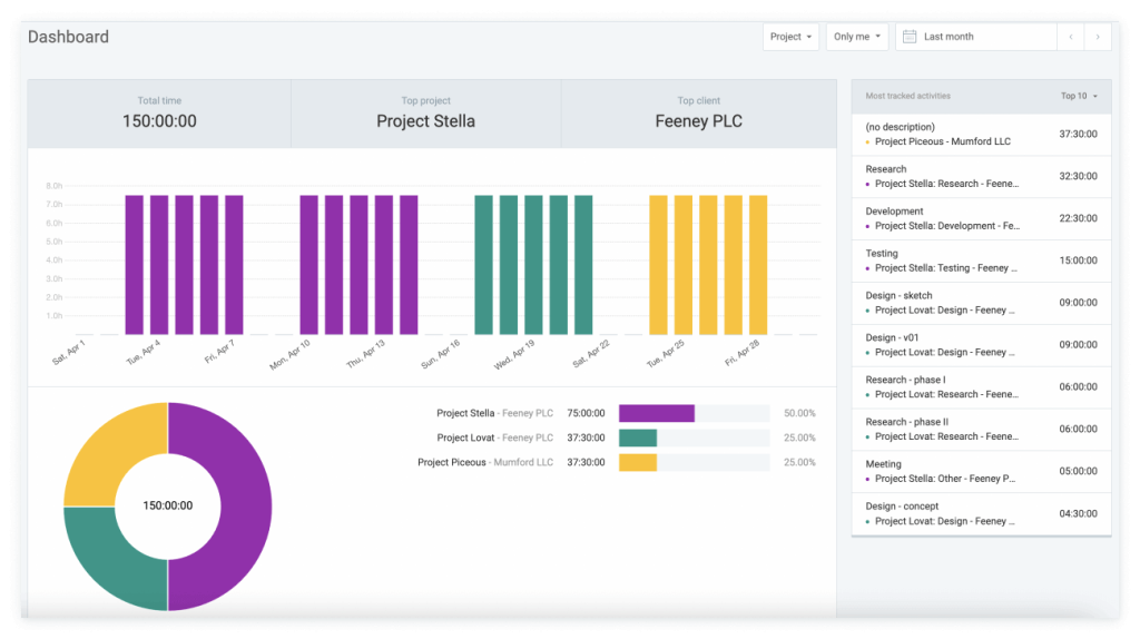 Dashboard view with most tracked activities.