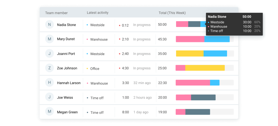Dashboard feature showing latest user activity and who is clocked in right now