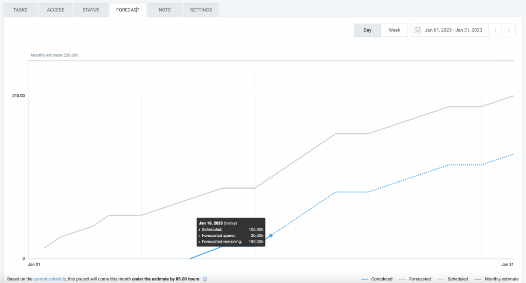 The forecasting tab showing the project is currently on track, under the estimate.