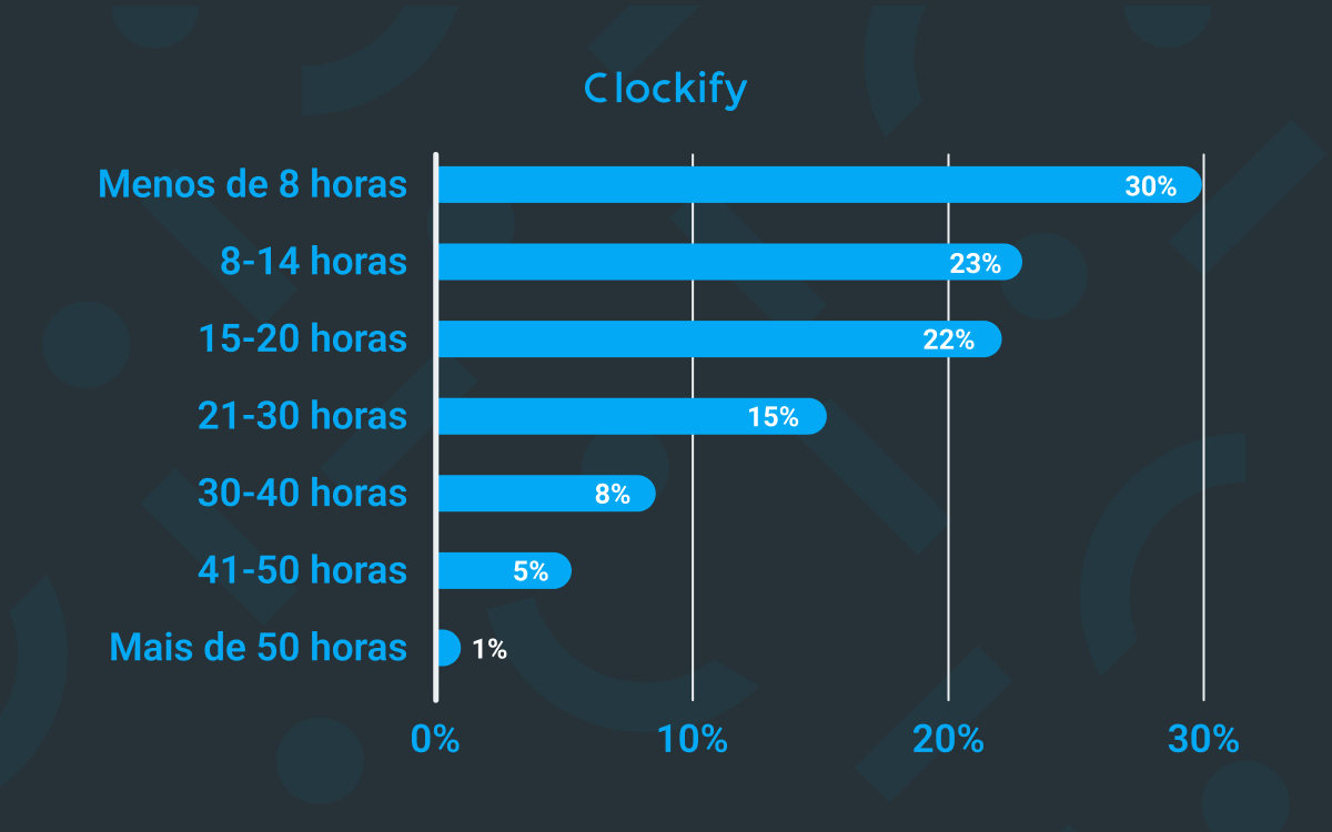 Quanto tempo os freelancers gastam em trabalhos faturáveis