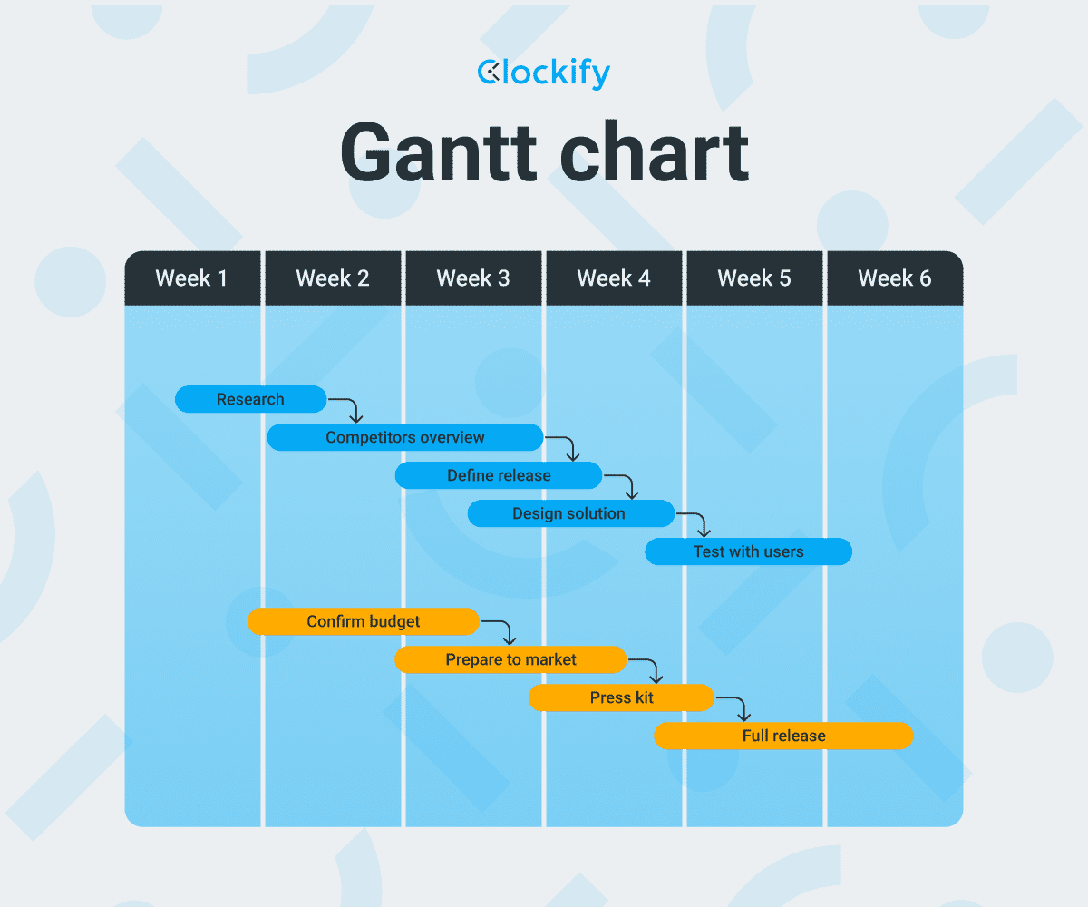 Gantt chart