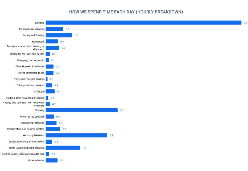 Average day in numbers statistic chart