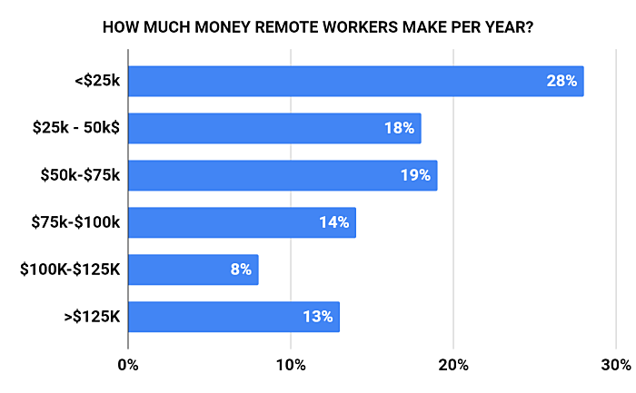 how much money per year remote workers make