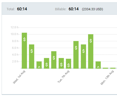 Earnings based on time Tracked in Trello board