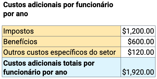 preços baseados em mão de obra custam custos adicionais por funcionário por ano