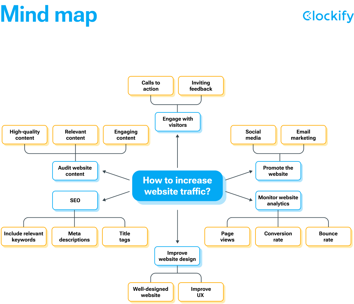 Mind map