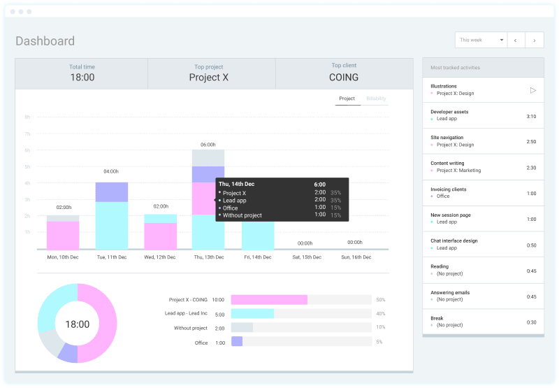 Dashboard where you can analyze tracked time and productivity