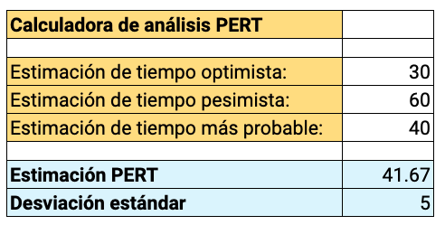 Ejemplo de la calculadora PERT