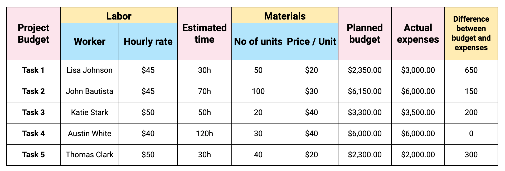 Project Budget