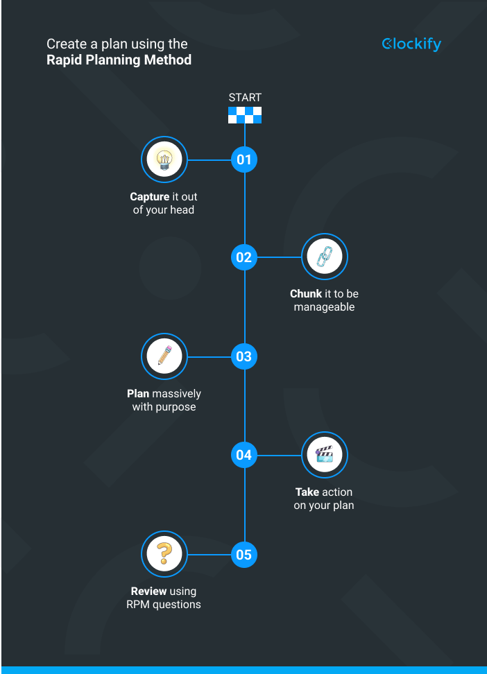 Time management technique Rapid Planning Method