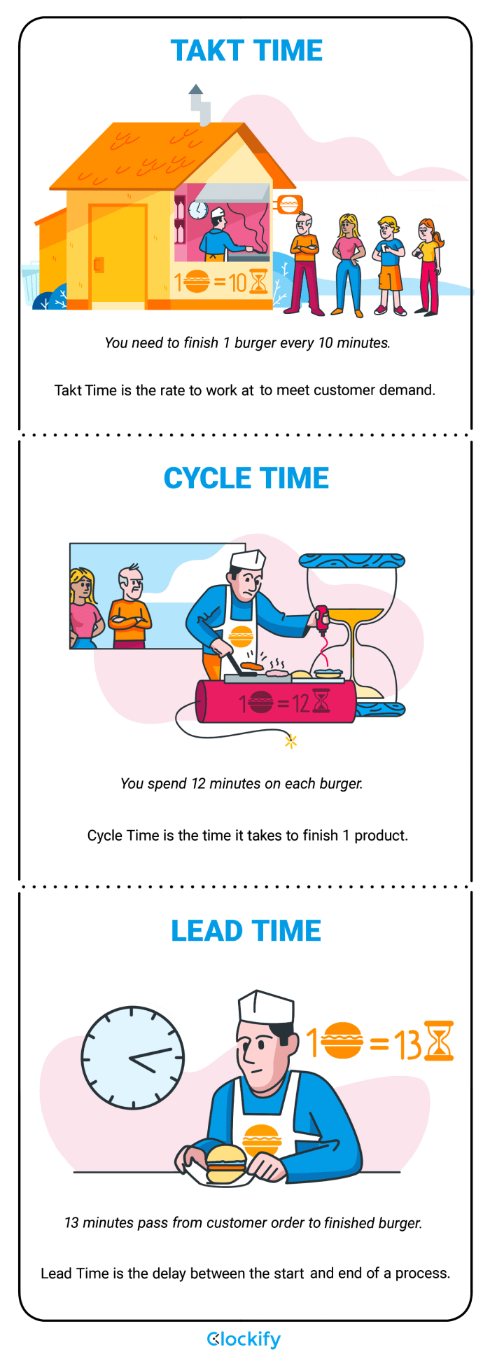 Takt-cycle-lead time infographic-clockify