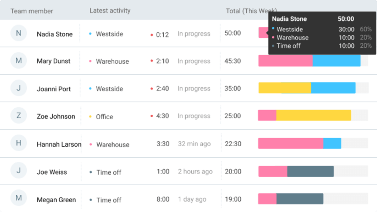 Clockify allows you to see the list of all employees who have checked in 