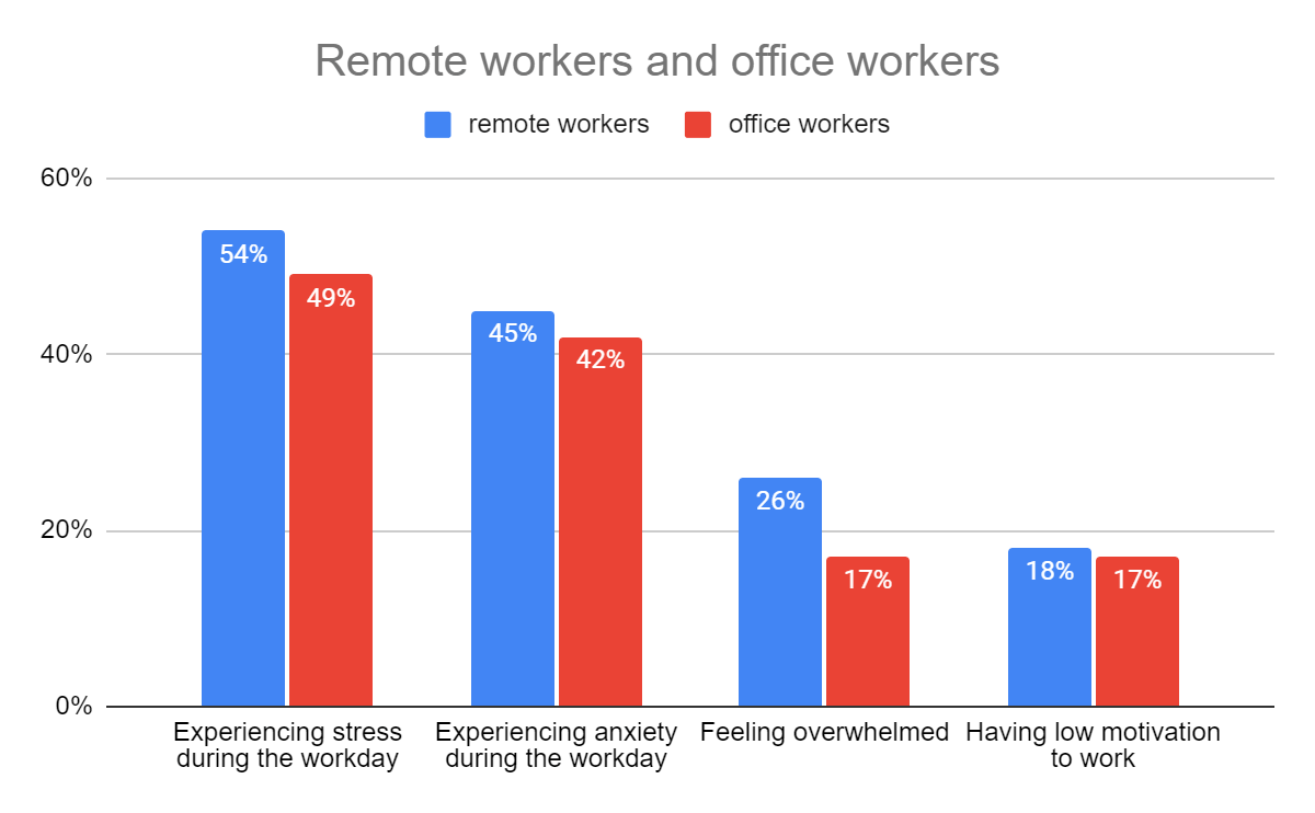 Gráfico: trabajadores remotos y trabajadores en oficina