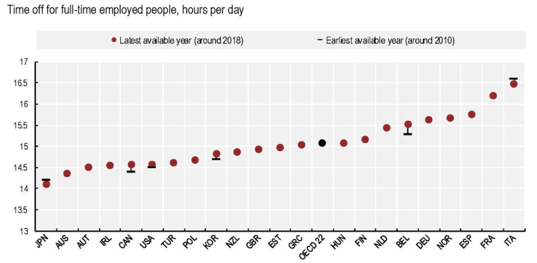 Horas de tiempo libre por día